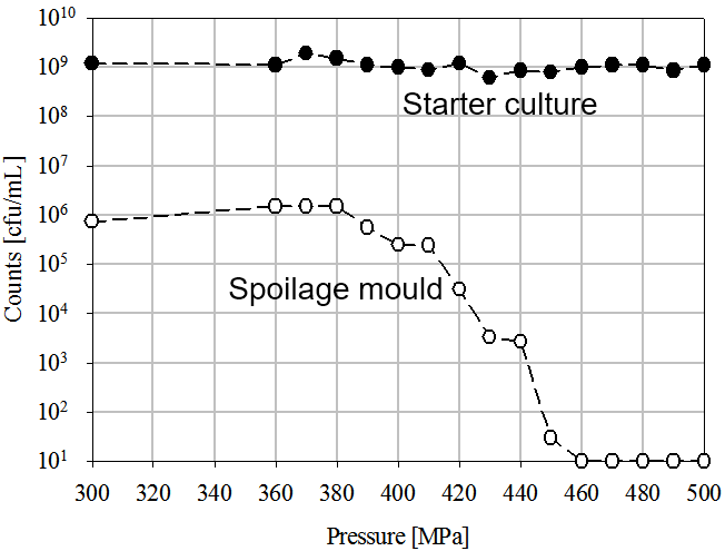 (Figure 1. Inactivation of spoilage mold and starter culture by means of HPP in a dairy product, according to the Fonterra Co-operative Group Ltd. patent, 2010) (Figure 1. Inactivation of spoilage mold and starter culture by means of HPP in a dairy product, according to the Fonterra Co-operative Group Ltd. patent, 2010)