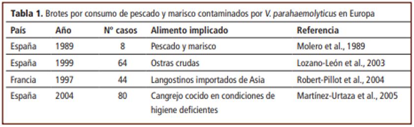 Tabla 1. Principales brotes de Vibrio acontecidos en Europa por V. parahaemolyticus. Fuente: Agencia Española de Seguridad Alimentaria y Nutrición (AESAN) Tabla 1. Principales brotes acontecidos en Europa por V. parahaemolyticus. Fuente: Agencia Española de Seguridad Alimentaria y Nutrición (AESAN)