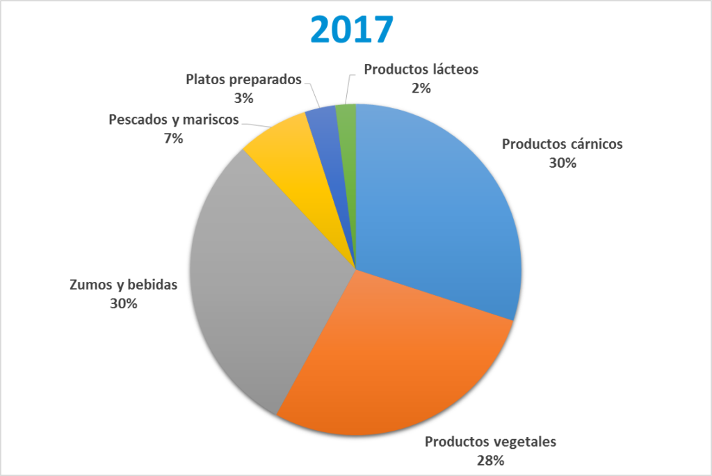 Productos HPP - mercado