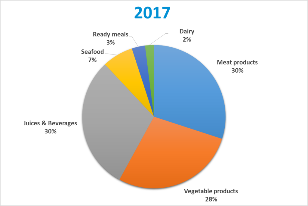 HPP products - market