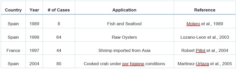Table 2. Outbreaks from consumption of fish and shellfish contaminated by V. parahaemolyticus in Europe. Source: Spanish Agency for Food Safety and Nutrition (AESAN) Table 2. Outbreaks from consumption of fish and shellfish contaminated by V. parahaemolyticus in Europe. Source: Spanish Agency for Food Safety and Nutrition (AESAN)