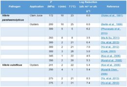 Table 3. Inactivation of Vibrio spp. in bivalve mollusks. Table 3. Inactivation of Vibrio spp. in bivalve mollusks.