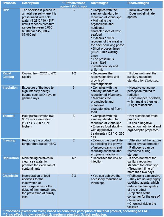 Table 4. Food processing treatment technologies to reduce the presence of Vibrio spp. in mollusks Table 4. Food processing treatment technologies to reduce the presence of Vibrio spp. in mollusks