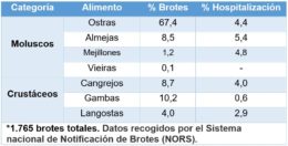 Tabla 2. Incidencia de los casos de vibriosis asociada a los mariscos consumidos con mayor frecuencia en Estados Unidos entre los años 1998-2016. Tabla 2. Incidencia de los casos de vibriosis asociada a los mariscos consumidos con mayor frecuencia en Estados Unidos entre los años 1998-2016.