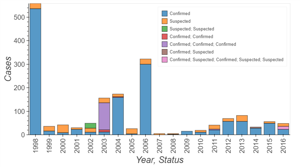 Fig. 2. Reported foodborne outbreaks associated with Vibrio spp. in the United Sates. Note: bars with multiple colors indicate that other foodborne pathogens (i. e. Listeria monocytogenes) had been associated with the same incident. Data source: foodborne outbreaks reported by the National Outbreak Reporting System (NORS). Fig. 2. Reported foodborne outbreaks associated with Vibrio spp. in the United Sates. Note: bars with multiple colors indicate that other foodborne pathogens (i. e. Listeria monocytogenes) had been associated with the same incident. Data source: foodborne outbreaks reported by the National Outbreak Reporting System (NORS).