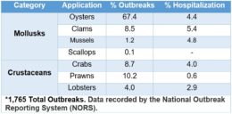 Table 1. Vibriosis incidence associated with frequently consumed shellfish in the United States reported from 1998-2016. Table 1. Vibriosis incidence associated with frequently consumed shellfish in the United States reported from 1998-2016.
