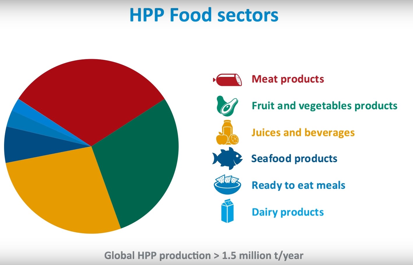Distribución por sectores de productos procesados por HPP Distribución por sectores de productos HPP