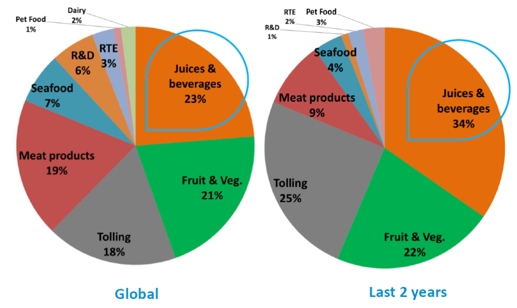 Distribution of High Pressure Processing Applications around the World
