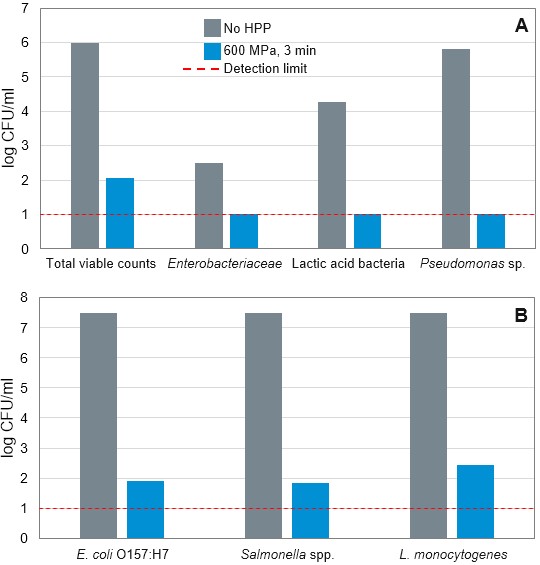 Figura 1. Inactivación de microorganismos responsables del deterioro (A) y patógenos (B) en leche fresca de vaca tras el procesado HPP (Stratakos et al. 2019) Figura 1. Inactivación de microorganismos responsables del deterioro (A) y patógenos (B) en leche fresca de vaca tras el procesado HPP (Stratakos et al. 2019)