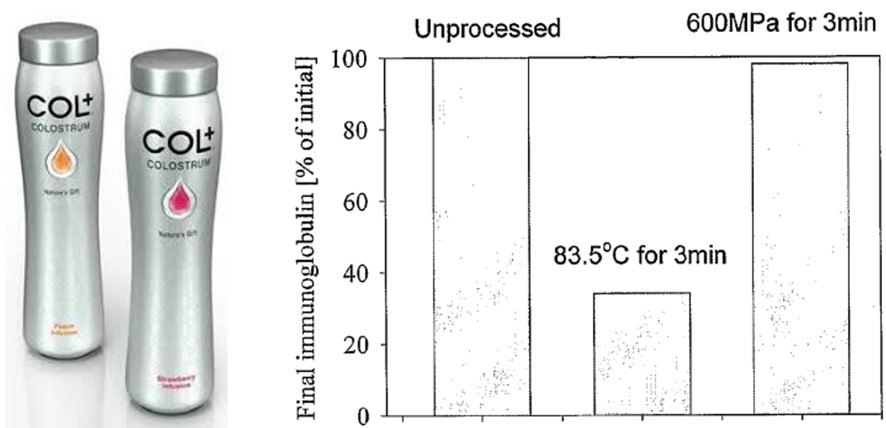Figure 3. Calostro HPP desarrollado por New Image Group en colaboración con Fonterra (izquierda) y retención de inmunoglobulinas en comparación con la pasteurización térmica (derecha) Figure 3. Calostro HPP desarrollado por New Image Group en colaboración con Fonterra (izquierda) y retención de inmunoglobulinas en comparación con la pasteurización térmica (derecha)