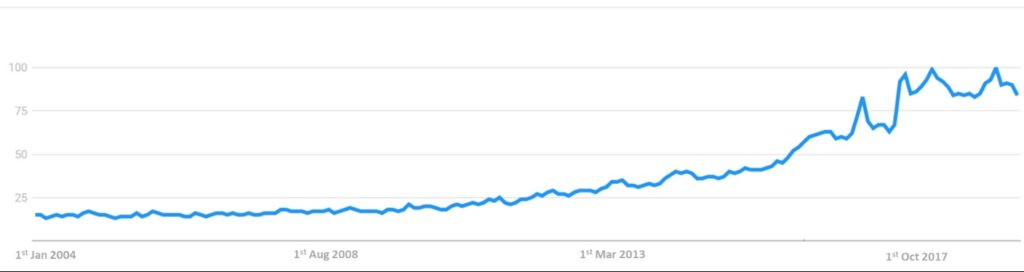 Popularity of research terms "Vegan" between 1st January 2004 and 1st May 2019. Popularity score ranges from 0 to 100, being 100 the maximum popularity of the research term. Source: Google Trends Popularity of research terms "Vegan" between 1st January 2004 and 1st May 2019. Popularity score ranges from 0 to 100, being 100 the maximum popularity of the research term. Source: Google Trends