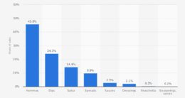 Distribución de las ventas de dips en Estados Unidos en 2017, por categoría de producto. Fuente: Nielsen Distribución de las ventas de dips en Estados Unidos en 2017, por categoría de producto. Fuente: Nielsen