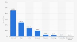 Distribution of total food dip sales in the US in 2017, by category. Source: Nielsen Distribution of total food dip sales in the US in 2017, by category. Source: Nielsen