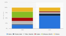 Hummus dollar market share in the US in 2006 and 2015 by brand. Source: Brandon Gaille Hummus dollar market share in the US in 2006 and 2015 by brand. Source: Brandon Gaille