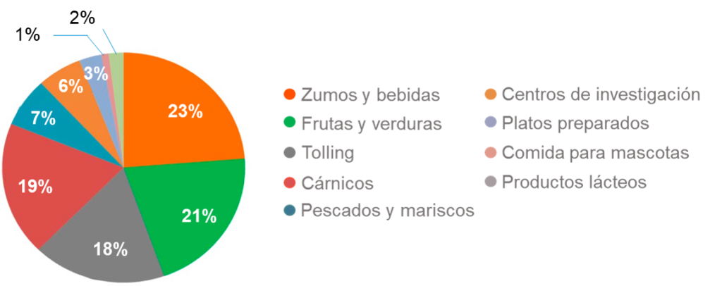 Figura 2. Reparto de los equipos HPP por aplicaciones en la industria alimentaria Figura 2. Reparto de los equipos HPP por aplicaciones en la industria alimentaria