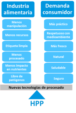 Figura 1. La tecnología HPP cumple con las demandas del consumidor actual Figura 1. La tecnología HPP cumple con las demandas del consumidor actual