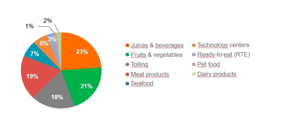 Industrial HPP machines share by food sector worldwide Industrial HPP machines share by food sector worldwide