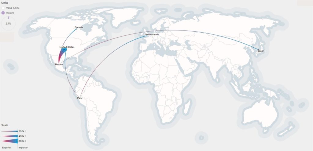 Principales flujos de aguacate en el mundo. Fuente: (Chatham House, The Royal institute of international Affairs, 2019) Main avocado flows in the world. Source: (Chatham House, The Royal institute of international Affairs, 2019)
