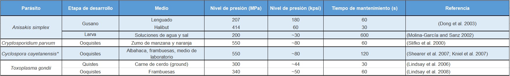Tabla 2. Condiciones mínimas HPP que consiguen inactivar la capacidad infecciosa del parasito en distintos medios/alimentos Tabla 2. Condiciones mínimas HPP que consiguen inactivar la capacidad infecciosa del parasito en distintos medios/alimentos