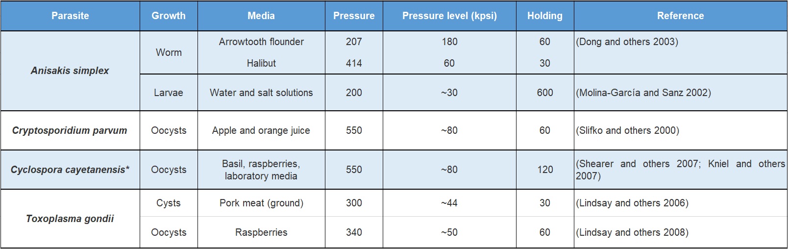 Table 2. Minimum HPP conditions achieving no parasite infectivity/viability in diverse food systems. Table 2. Minimum HPP conditions achieving no parasite infectivity/viability in diverse food systems.