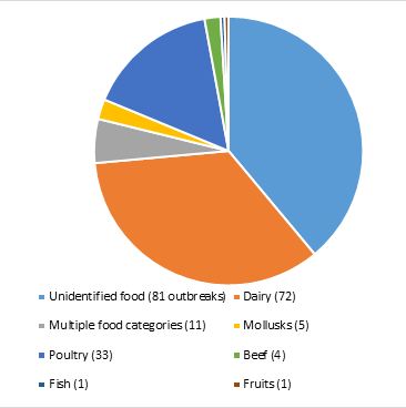 Figure 2. Incidence of cases of campilobacterioris by food category in the period 2010–2015. Source: USA Center for Disease Control and Prevention (CDC) Figure 2. Incidence of cases of campilobacterioris by food category in the period 2010–2015. Source: USA Center for Disease Control and Prevention (CDC)