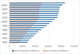 Fig 1. Evolución demográfica de Asia y del mundo 1955-2030 Fig 1. Evolución demográfica de Asia y del mundo 1955-2030
