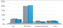 Efectos de las altas preisones (HPP) en el valor nutritional de ternera cruda. (■) Sin procesar (■) HPP. Adaptado de García-Regueiro et al., 2007 Efectos de las altas preisones (HPP) en el valor nutritional de ternera cruda. ( Sin procesar ) HPP. Adaptado de García-Regueiro et al., 2007