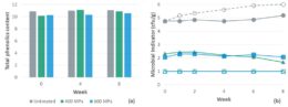 Fig. 6. Effect of HPP (400-600 MPa; 5 min holding time) on aronia berry puree: (a) total phenolics content (TPC; mg of gallic acid equivalents/g); (b) aerobic plate count (filled symbols; solid line) and yeasts (open symbols; dashed line). Data from Yuan et al. (2018). Fig. 6. Effect of HPP (400-600 MPa; 5 min holding time) on aronia berry puree: (a) total phenolics content (TPC; mg of gallic acid equivalents/g); (b) aerobic plate count (filled symbols; solid line) and yeasts (open symbols; dashed line). Data from Yuan et al. (2018).