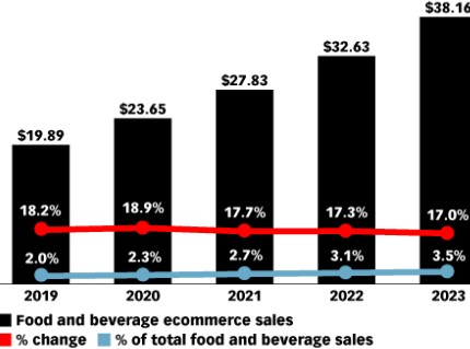 Fig.1 US Venta de alimentos y bebidas en el mercado online (2019-2023). Fuente: eMarketer, “Grocery Ecommerce 2019” Fig.1 US Venta de alimentos y bebidas en el mercado online (2019-2023). Fuente: eMarketer, “Grocery Ecommerce 2019”