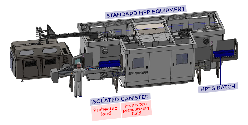 Figure 4. HPTS process using isolated canisters and conventional HPP unit Figure 4. HPTS process using isolated canisters and conventional HPP unit