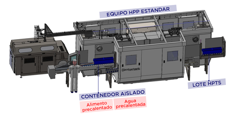 Figura 4. Proceso HPTS con contenedores aislados y un equipo HPP convencional Figura 4. Proceso HPTS con contenedores aislados y un equipo HPP convencional