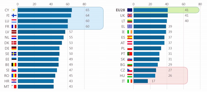 Figure 2. Interest in food safety per country in percentage Figure 2. Interest in food safety per country in percentage