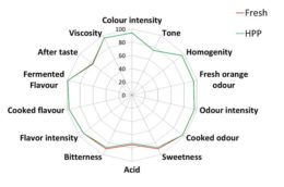 Evaluación sensorial de zumo de naranja fresco y HPP (600MPa, 1 min), realizada por un panel de expertos (Matser et al., 2012). Evaluación sensorial de zumo de naranja fresco y HPP (600MPa, 1 min), realizada por un panel de expertos (Matser et al., 2012).
