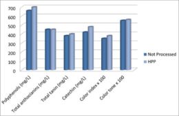 Contenido de polifenoles y parámetros de color en zumo de uvas negras HPP (600 MPa, 7 min) y de control (Moreno et al., 2013). Contenido de polifenoles y parámetros de color en zumo de uvas negras HPP (600 MPa, 7 min) y de control (Moreno et al., 2013).
