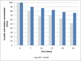 Concentración relativa de ácido ascórbico en zumo de arándanos fresco y procesado HPP, almacenado a 4 °C (Barba et al., 2012). Concentración relativa de ácido ascórbico en zumo de arándanos fresco y procesado HPP, almacenado a 4 °C (Barba et al., 2012).