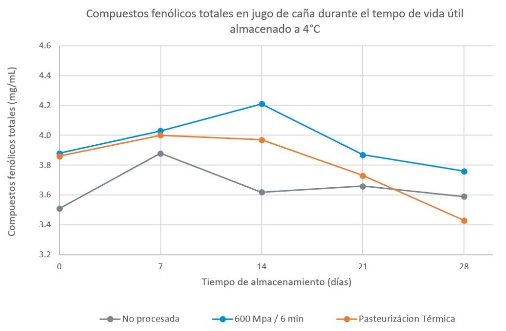 Figura 2. Contenido de fenólicos totales presente en juga de caña sin tratar, procesado por HPP y procesado térmicamente, durante su almacenamiento en refrigeración a 4ºC. Adaptado de Huan et al. 2015 Figura 2. Contenido de fenólicos totales presente en juga de caña sin tratar, procesado por HPP y procesado térmicamente, durante su almacenamiento en refrigeración a 4ºC. Adaptado de Huan et al. 2015