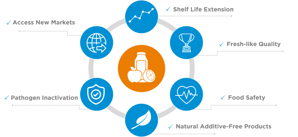 Figure 1. HPP benefits for juices & beverages Figure 1. HPP benefits for juices & beverages