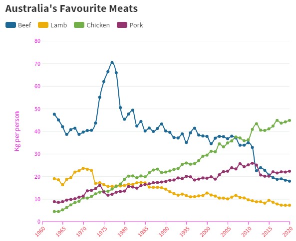Favourite Meats in Australia, Oceania