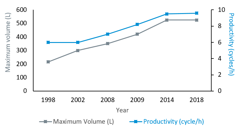 Evolution HPP in-pack industrial vessels