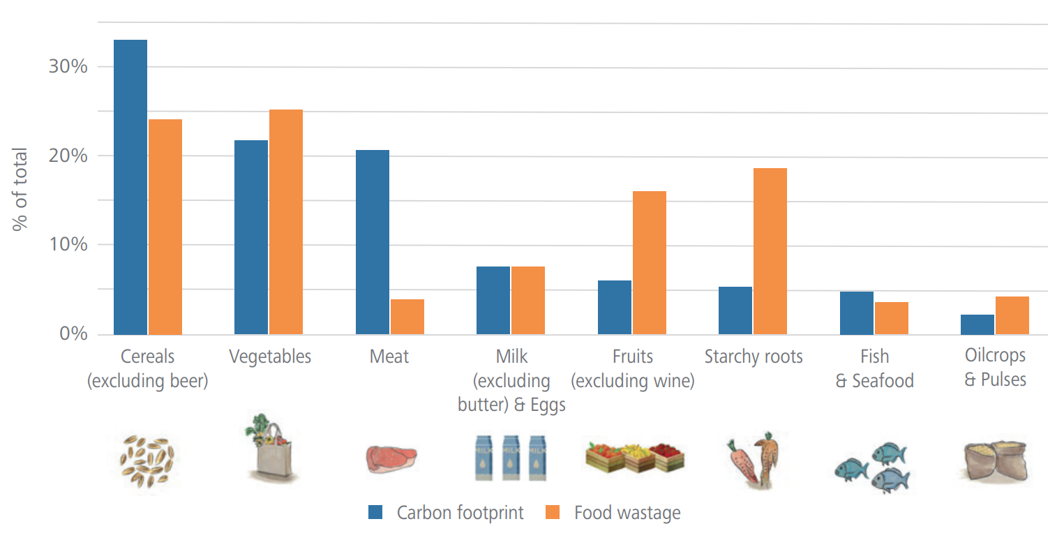FAO huella de carbono y desperdicio de alimentos Fuente: Información FAO sobre la huella de carbono y el desperdicio de alimentos asociado a los distintos tipos de alimentos