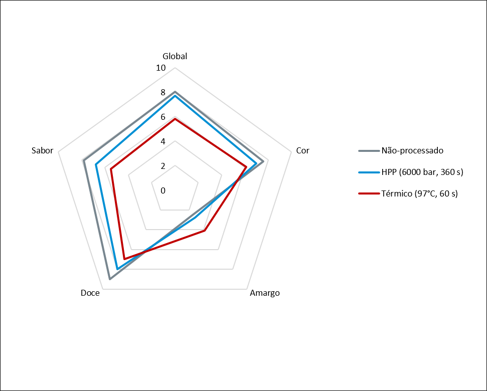 Comparação dos scores sensoriais Figura 2 - Comparação dos scores sensoriais (cor, amargo, doce, sabor e global) do sumo de cana-de-açúcar processado pela HPP a 6000 bar por 360 segundos, pasteurização térmica a 97 ° C por 60 segundos e do sumo não processado.