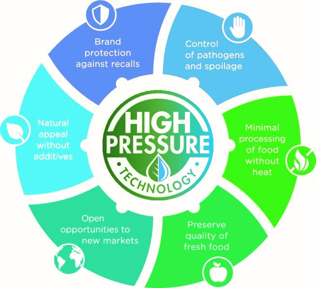 Vantagens HPP Figura 1 – Vantagens da tecnologia HPP.