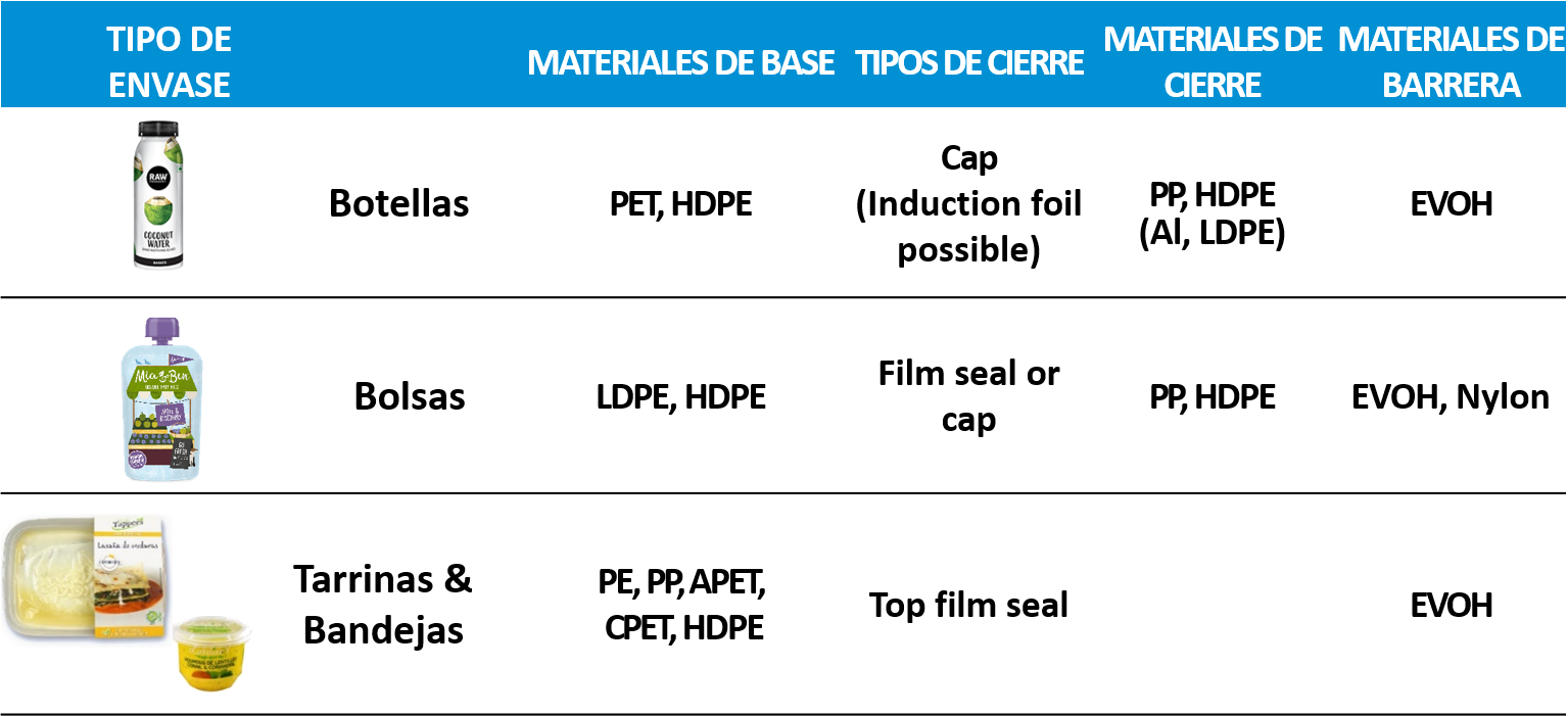 Opciones de envases para HPP Diferentes opciones de envases y materiales recomendados. La botella es de Raw Pressery, la bolsa es de Mia&Ben, la bandeja es de Tappers y la copa es de L'atelier V