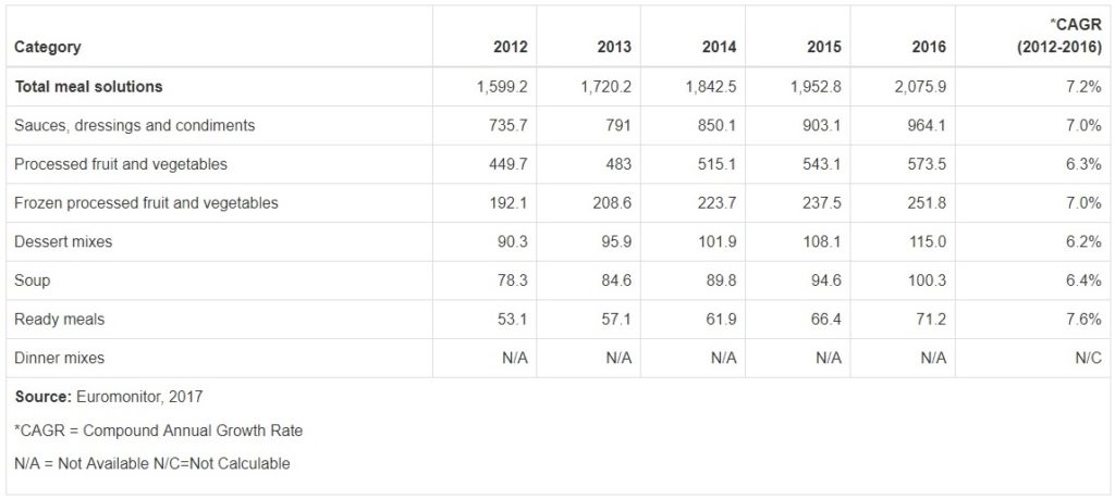 Figure 1. History of retail sales of food solutions in CCG (M $). Segmented data by product category Figure 1. History of retail sales of food solutions in CCG (M $). Segmented data by product category