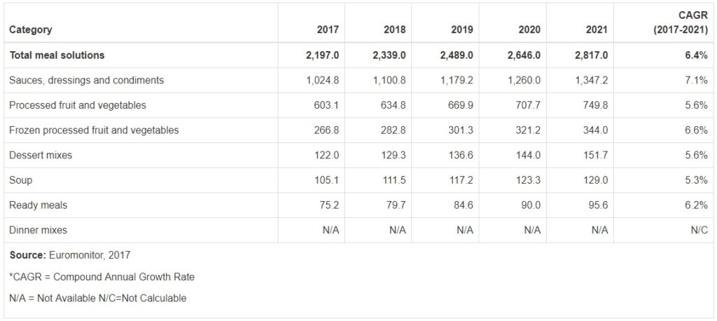 Figure 2. Forecast of retail sales of food solutions in CCG (M $). Segmented data by product category Figure 2. Forecast of retail sales of food solutions in CCG (M $). Segmented data by product category