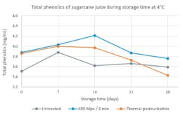 Figure 2: Total phenolic content present in untreated, high pressure processed and thermal pasteurized sugarcane juice, during storage time at 4°C. Adapted from Huan et al. 2015. Figure 2: Total phenolic content present in untreated, high pressure processed and thermal pasteurized sugarcane juice, during storage time at 4°C. Adapted from Huan et al. 2015.